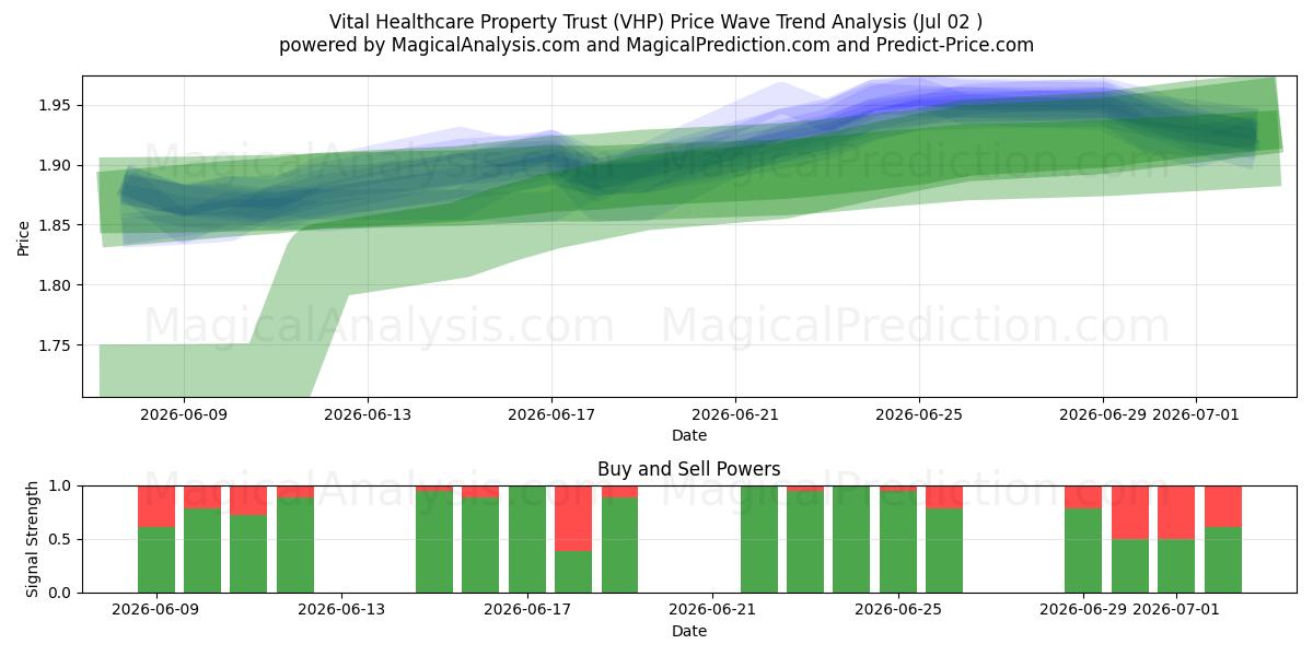  Vital Healthcare Property Trust (VHP) Support and Resistance area (01 Jul) 