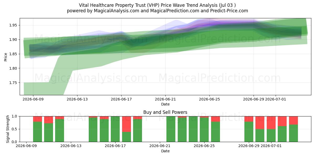  Vital Healthcare Property Trust (VHP) Support and Resistance area (02 Jul) 