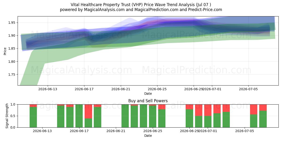  Vital Healthcare Property Trust (VHP) Support and Resistance area (06 Jul) 