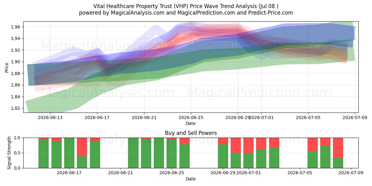  Vital Healthcare Property Trust (VHP) Support and Resistance area (07 Jul) 