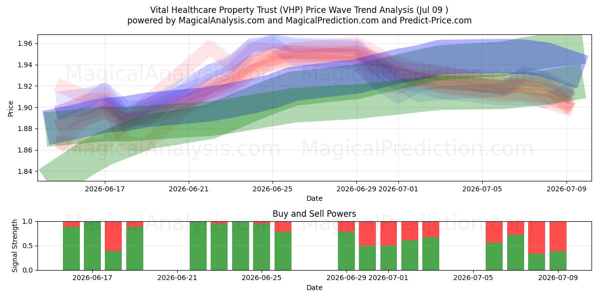  Vital Healthcare Property Trust (VHP) Support and Resistance area (08 Jul) 