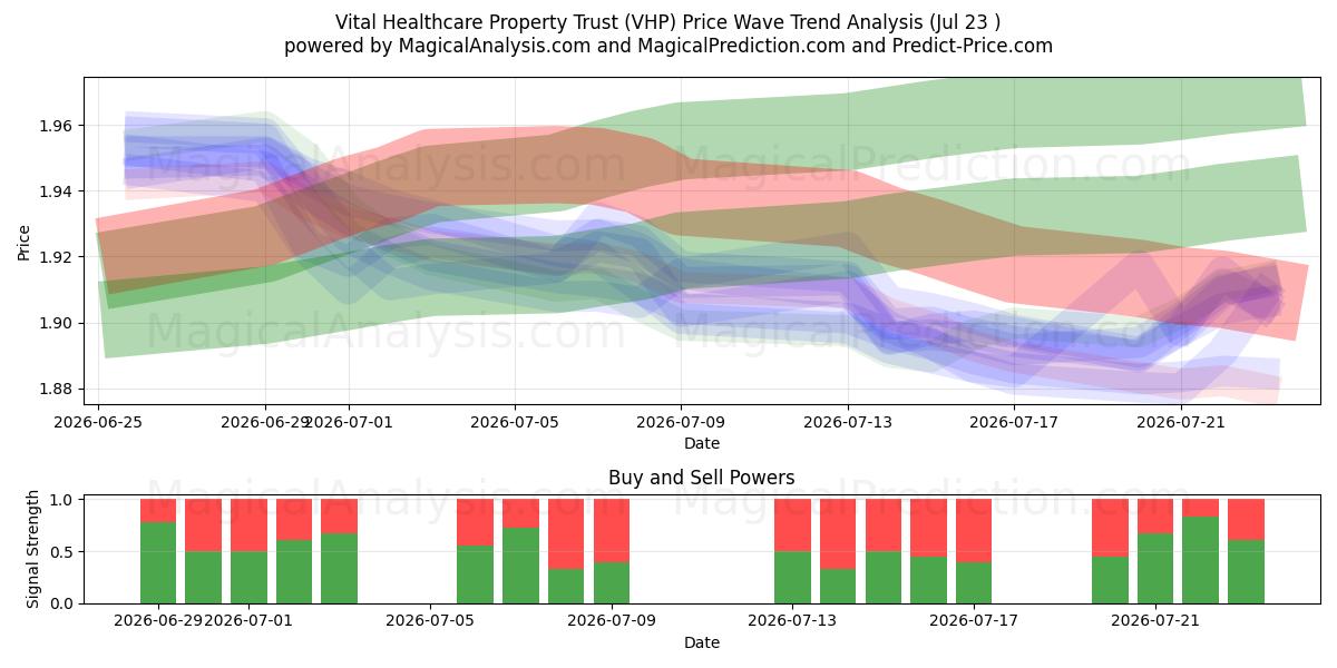  Vital Healthcare Property Trust (VHP) Support and Resistance area (22 Jul) 