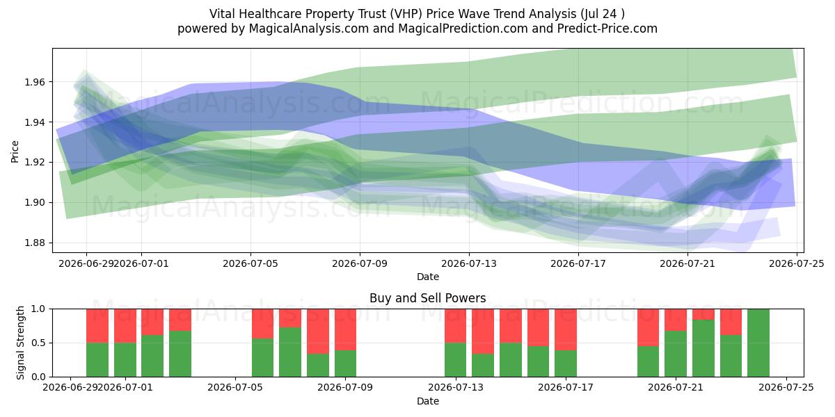  Vital Healthcare Property Trust (VHP) Support and Resistance area (23 Jul) 
