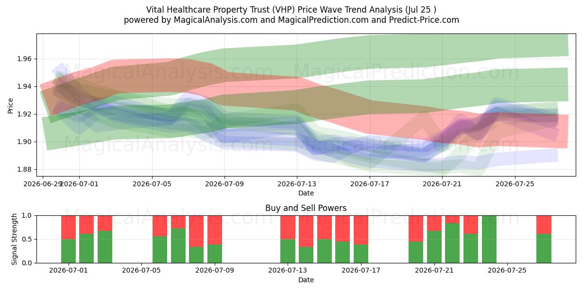  Vital Healthcare Property Trust (VHP) Support and Resistance area (24 Jul) 