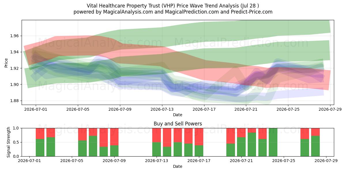  Vital Healthcare Property Trust (VHP) Support and Resistance area (27 Jul) 