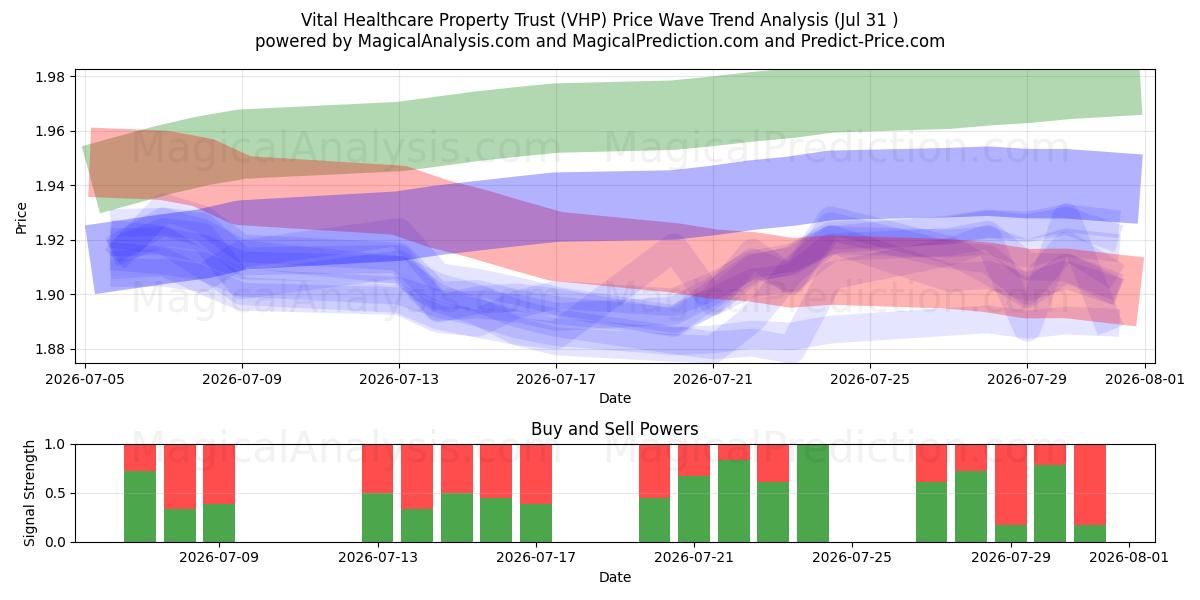  Vital Healthcare Property Trust (VHP) Support and Resistance area (30 Jul) 