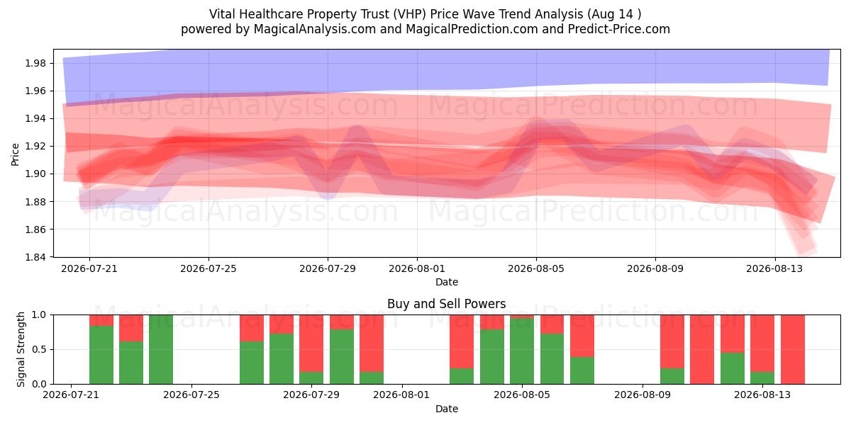  Vital Healthcare Property Trust (VHP) Support and Resistance area (12 Aug) 