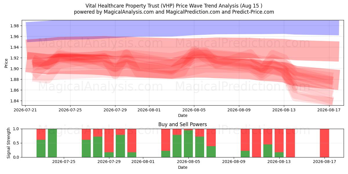  Vital Healthcare Property Trust (VHP) Support and Resistance area (14 Aug) 