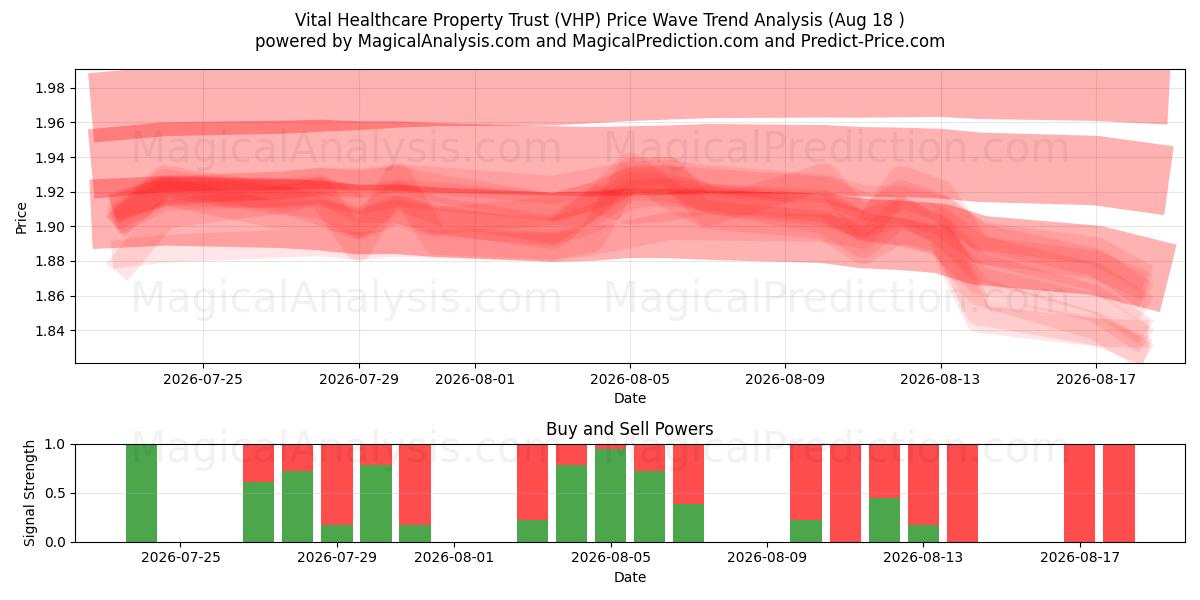  Vital Healthcare Property Trust (VHP) Support and Resistance area (17 Aug) 