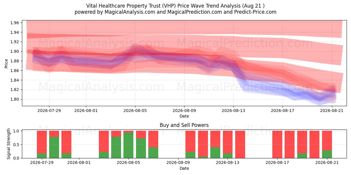  Vital Healthcare Property Trust (VHP) Support and Resistance area (20 Aug) 