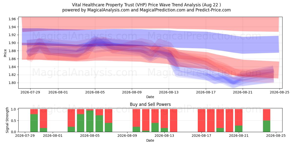 Vital Healthcare Property Trust (VHP) Support and Resistance area (21 Aug) 