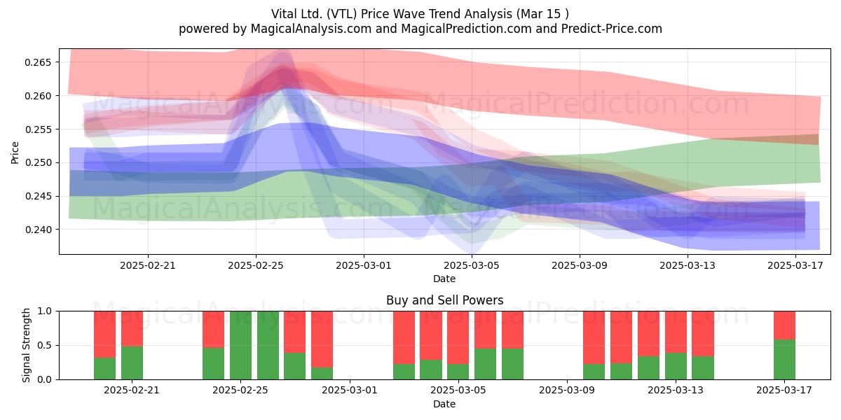  Vital Ltd. (VTL) Support and Resistance area (15 Mar) 