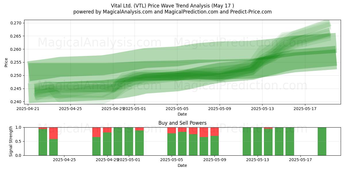  Vital Ltd. (VTL) Support and Resistance area (17 May) 