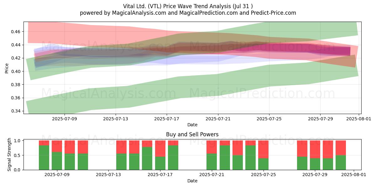 Vital Ltd. (VTL) Support and Resistance area (29 Jul) 