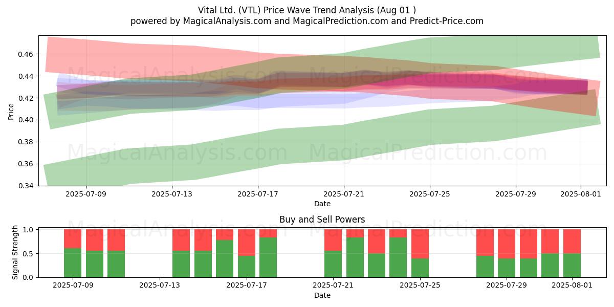  Vital Ltd. (VTL) Support and Resistance area (30 Jul) 