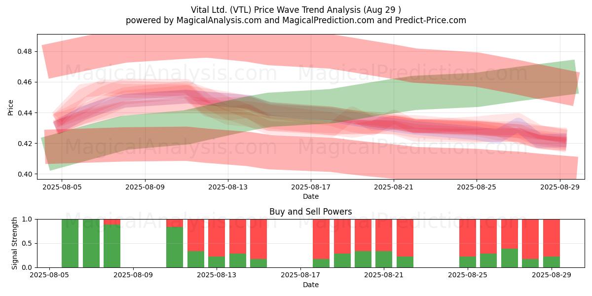  Vital Ltd. (VTL) Support and Resistance area (28 Aug) 
