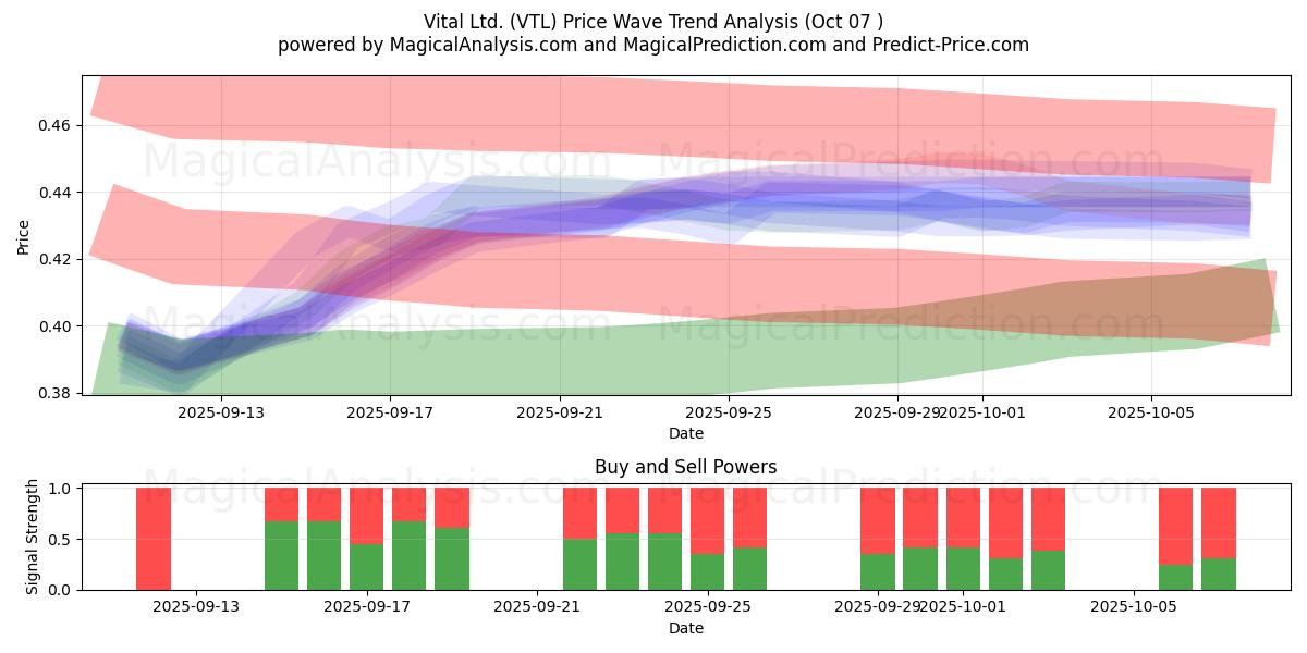  Vital Ltd. (VTL) Support and Resistance area (06 Oct) 