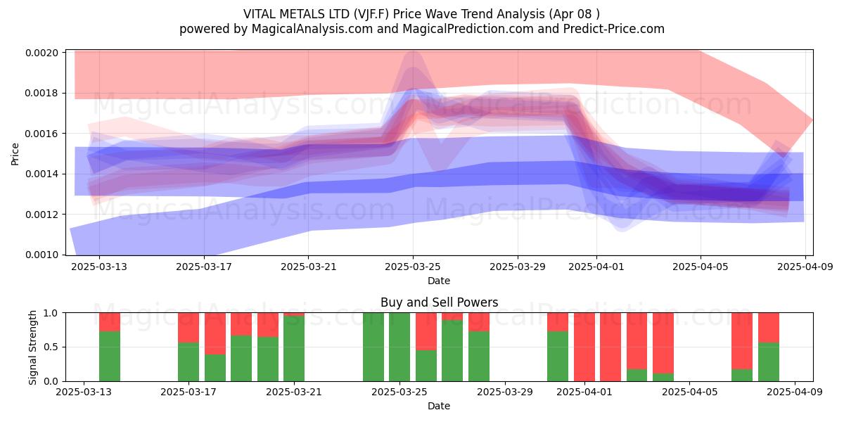  VITAL METALS LTD (VJF.F) Support and Resistance area (08 Apr) 