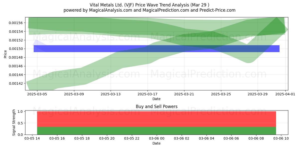  Vital Metals Ltd. (VJF) Support and Resistance area (17 Apr) 