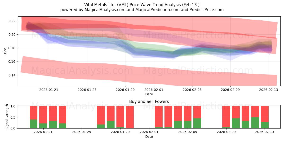  Vital Metals Ltd. (VML) Support and Resistance area (12 Feb) 