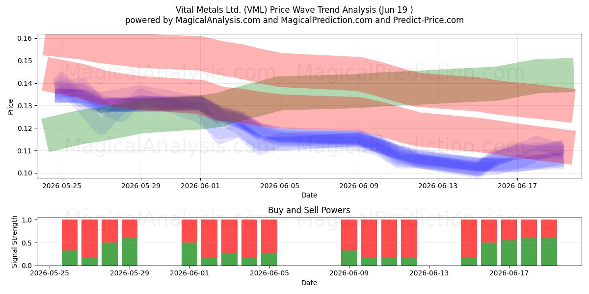  Vital Metals Ltd. (VML) Support and Resistance area (18 Jun) 