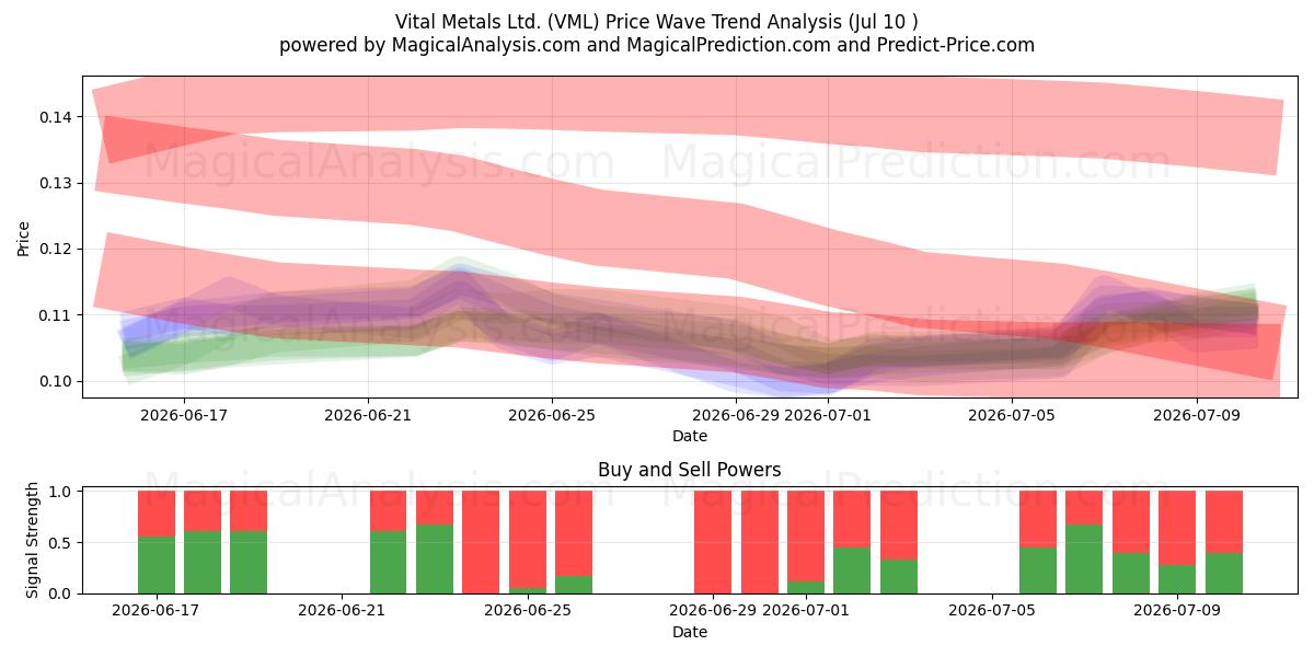  Vital Metals Ltd. (VML) Support and Resistance area (09 Jul) 