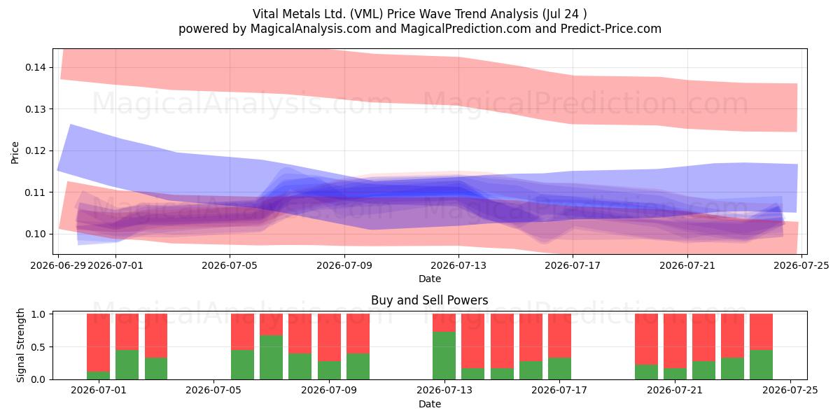  Vital Metals Ltd. (VML) Support and Resistance area (23 Jul) 