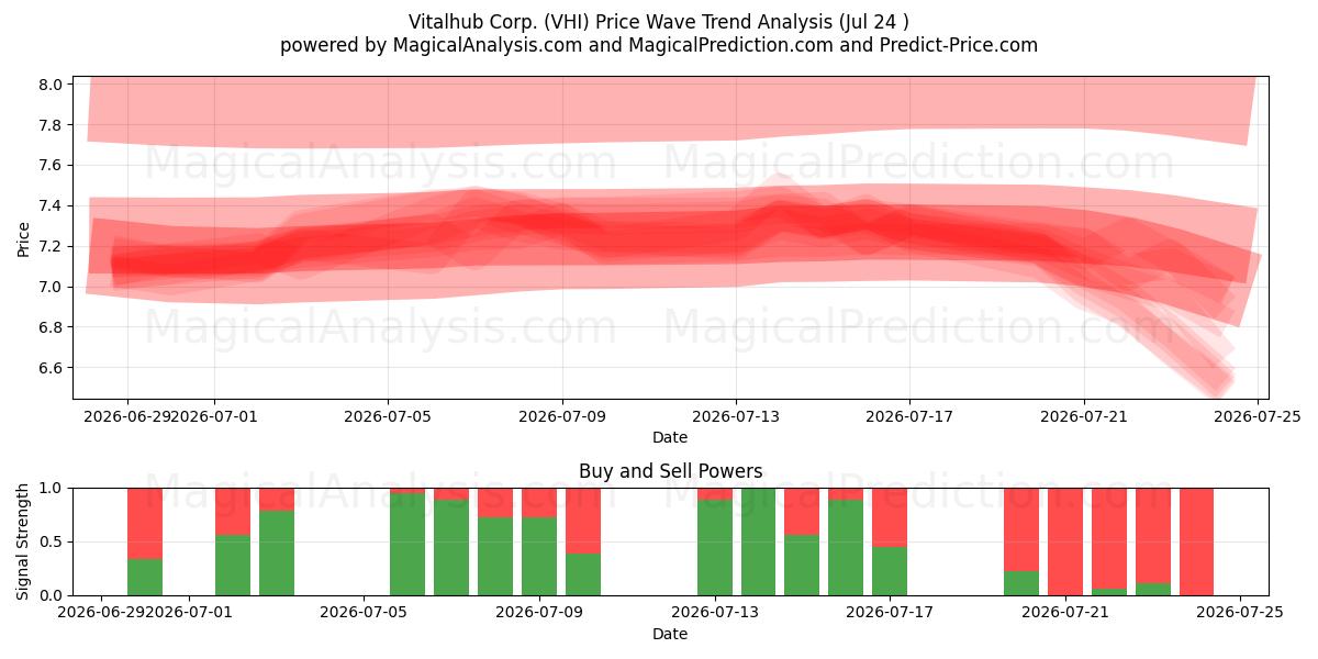  Vitalhub Corp. (VHI) Support and Resistance area (23 Jul) 