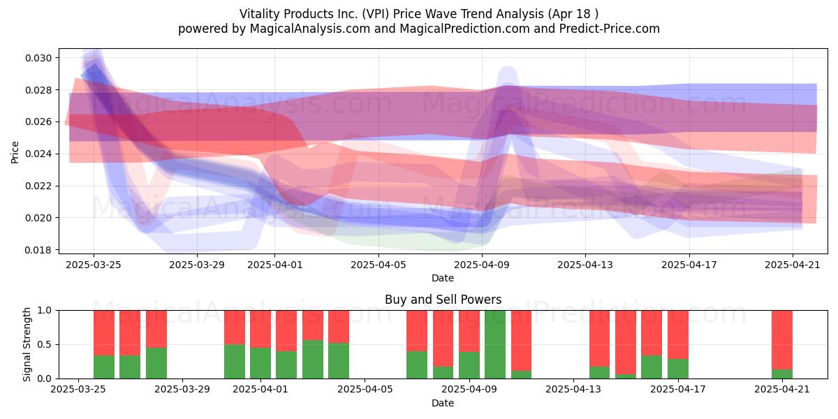  Vitality Products Inc. (VPI) Support and Resistance area (18 Apr) 