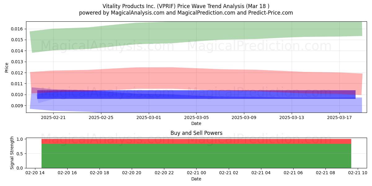  Vitality Products Inc. (VPRIF) Support and Resistance area (18 Mar) 