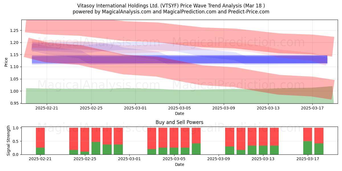  Vitasoy International Holdings Ltd. (VTSYF) Support and Resistance area (18 Mar) 