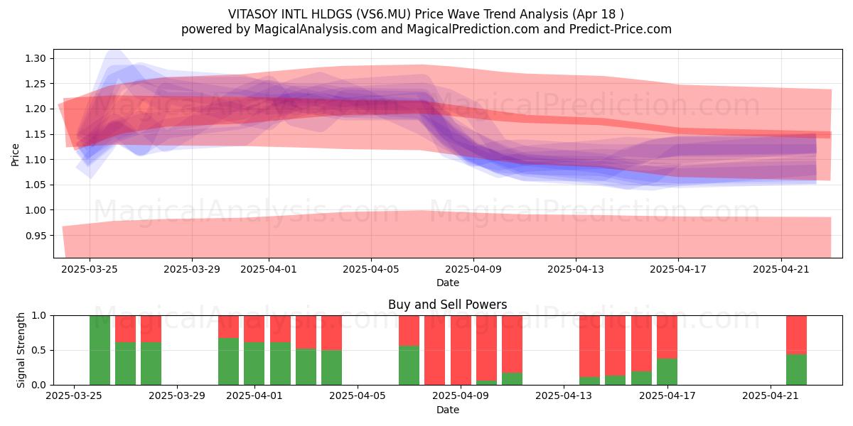 VITASOY INTL HLDGS (VS6.MU) Support and Resistance area (18 Apr) 