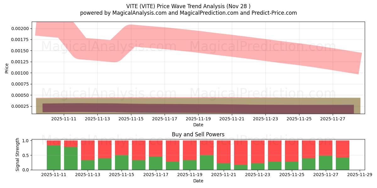  VITE (VITE) Support and Resistance area (27 Nov) 