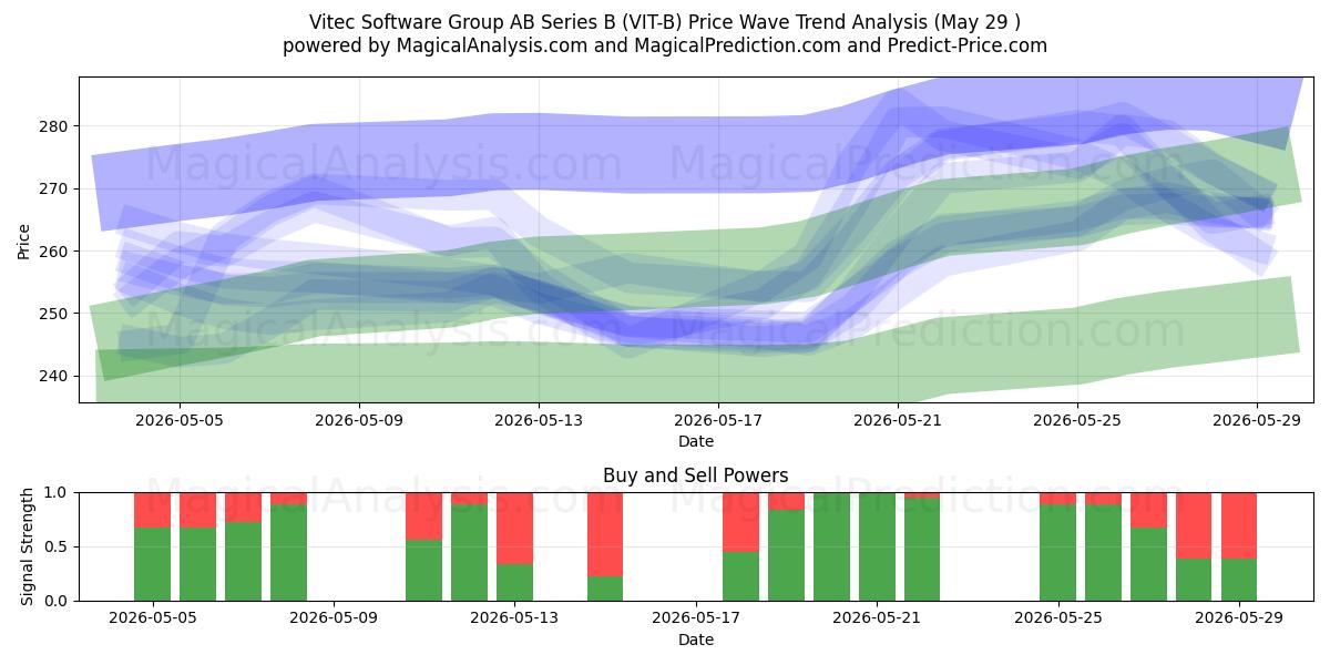  Vitec Software Group AB Series B (VIT-B) Support and Resistance area (28 May) 