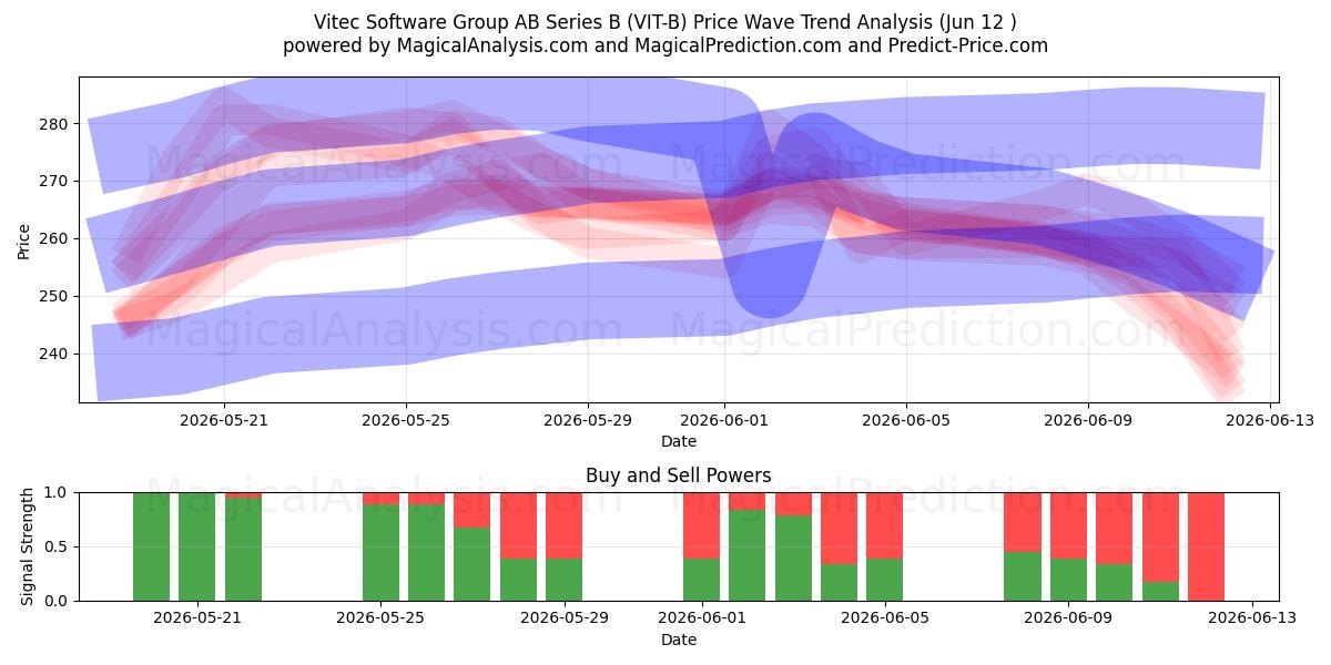  Vitec Software Group AB Series B (VIT-B) Support and Resistance area (11 Jun) 
