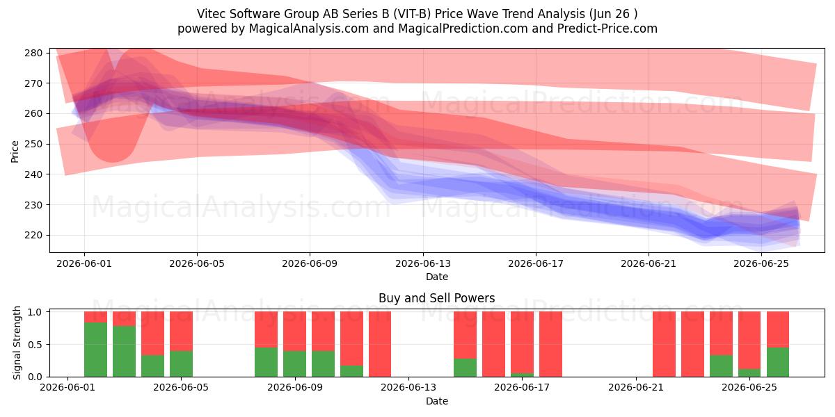  Vitec Software Group AB Series B (VIT-B) Support and Resistance area (25 Jun) 