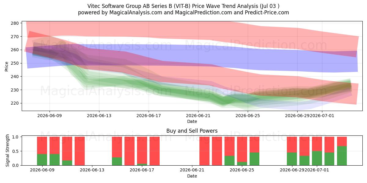  Vitec Software Group AB Series B (VIT-B) Support and Resistance area (02 Jul) 