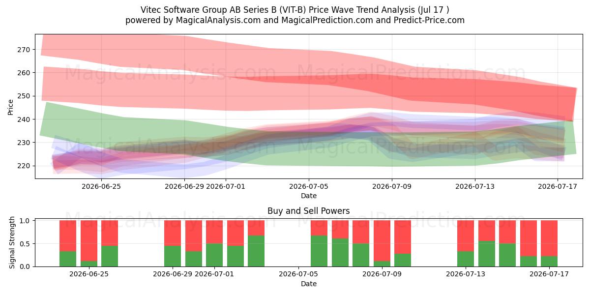  Vitec Software Group AB Series B (VIT-B) Support and Resistance area (16 Jul) 