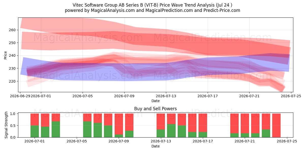  Vitec Software Group AB Series B (VIT-B) Support and Resistance area (23 Jul) 