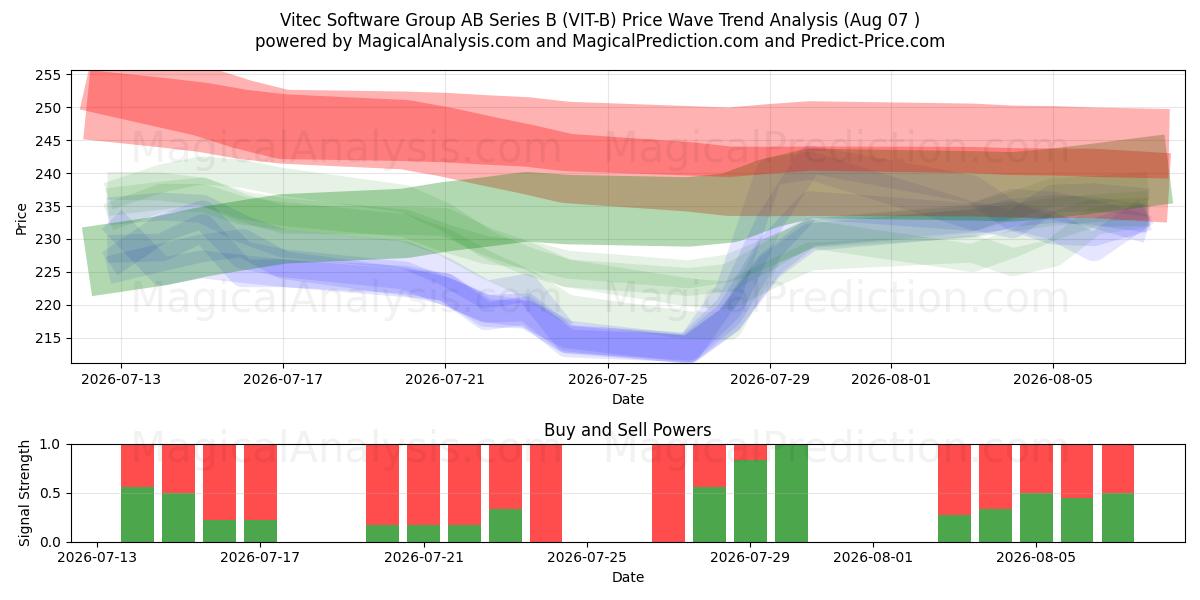  Vitec Software Group AB Series B (VIT-B) Support and Resistance area (06 Aug) 