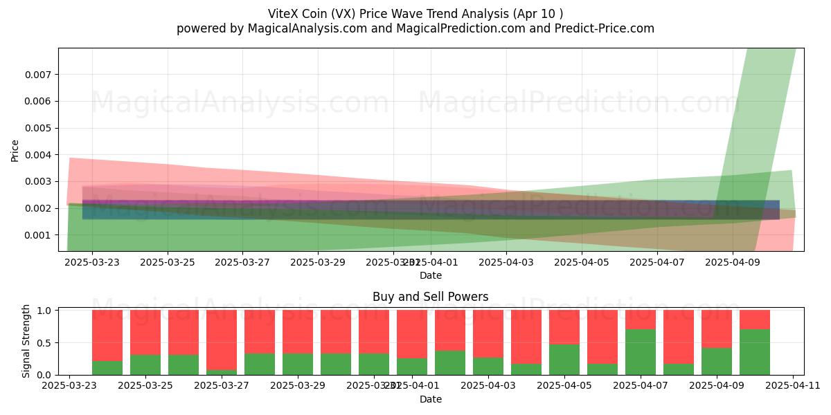  ViteX币 (VX) Support and Resistance area (10 Apr) 