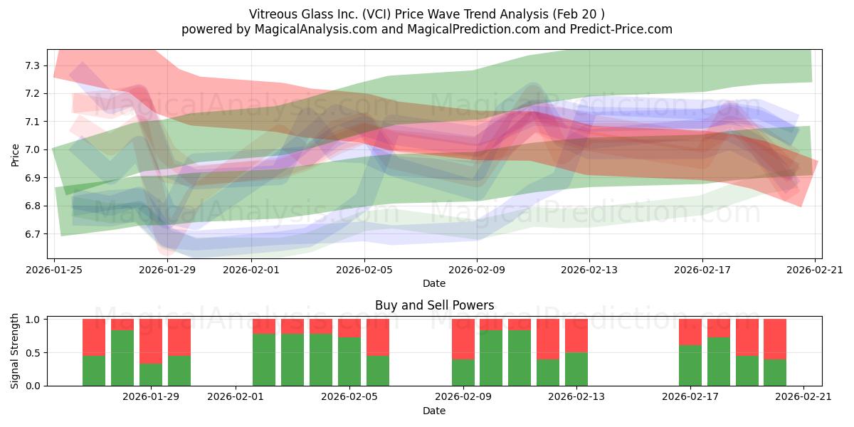  Vitreous Glass Inc. (VCI) Support and Resistance area (19 Feb) 