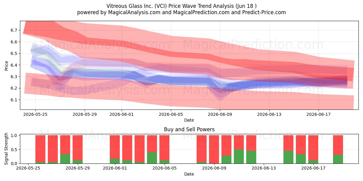  Vitreous Glass Inc. (VCI) Support and Resistance area (17 Jun) 