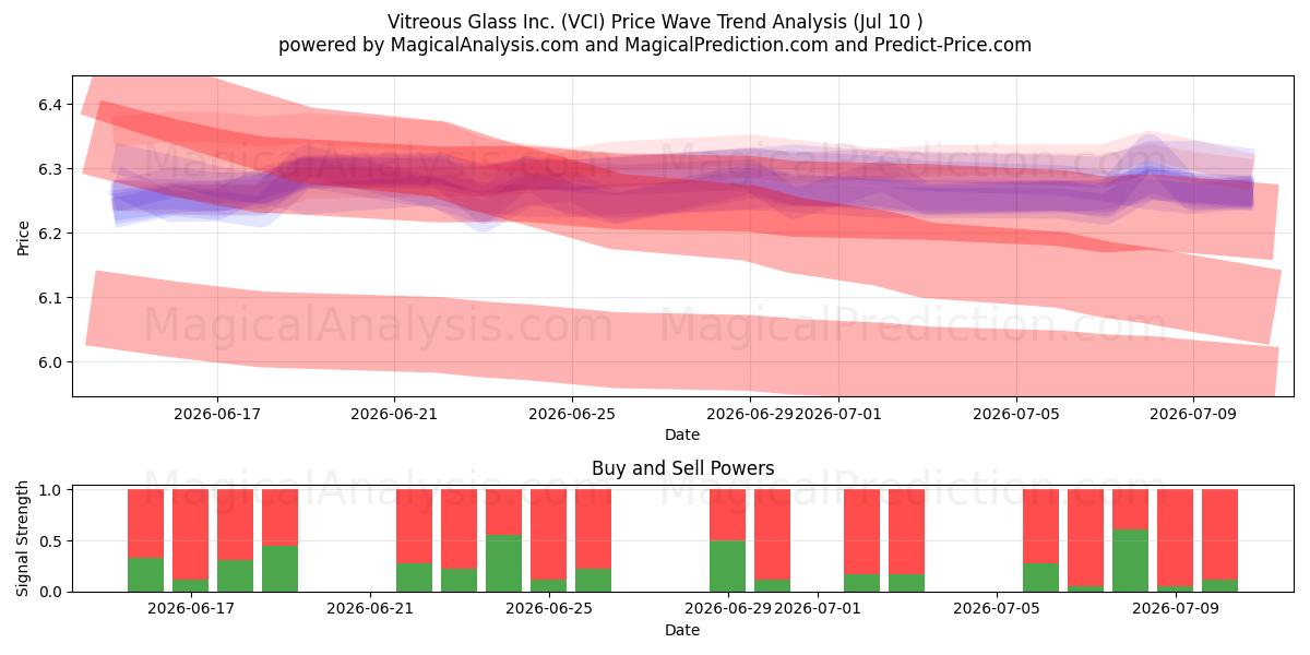  Vitreous Glass Inc. (VCI) Support and Resistance area (09 Jul) 