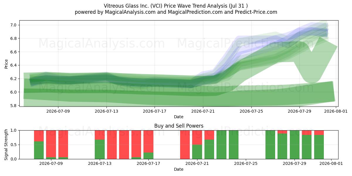 Vitreous Glass Inc. (VCI) Support and Resistance area (30 Jul) 