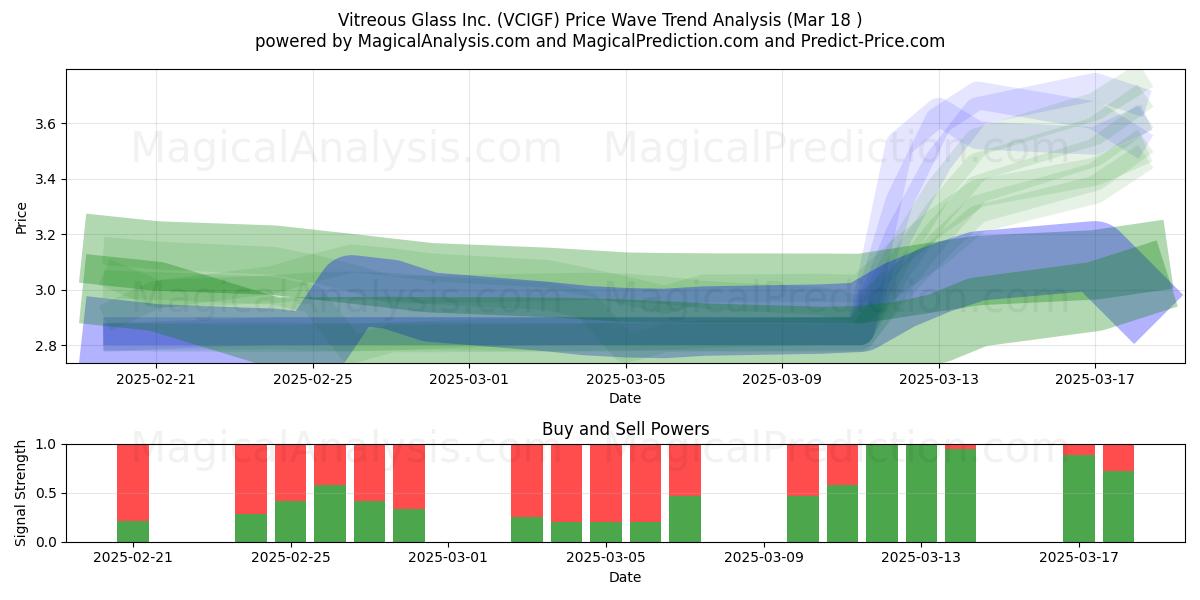  Vitreous Glass Inc. (VCIGF) Support and Resistance area (18 Mar) 