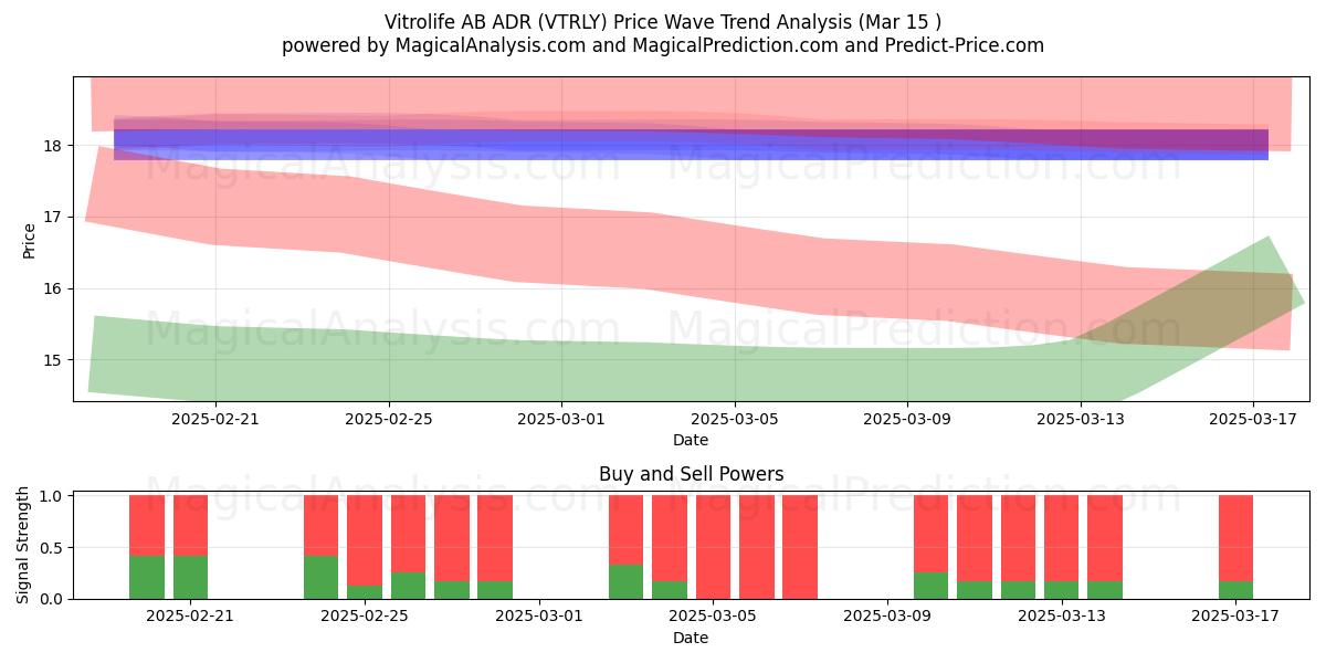  Vitrolife AB ADR (VTRLY) Support and Resistance area (15 Mar) 