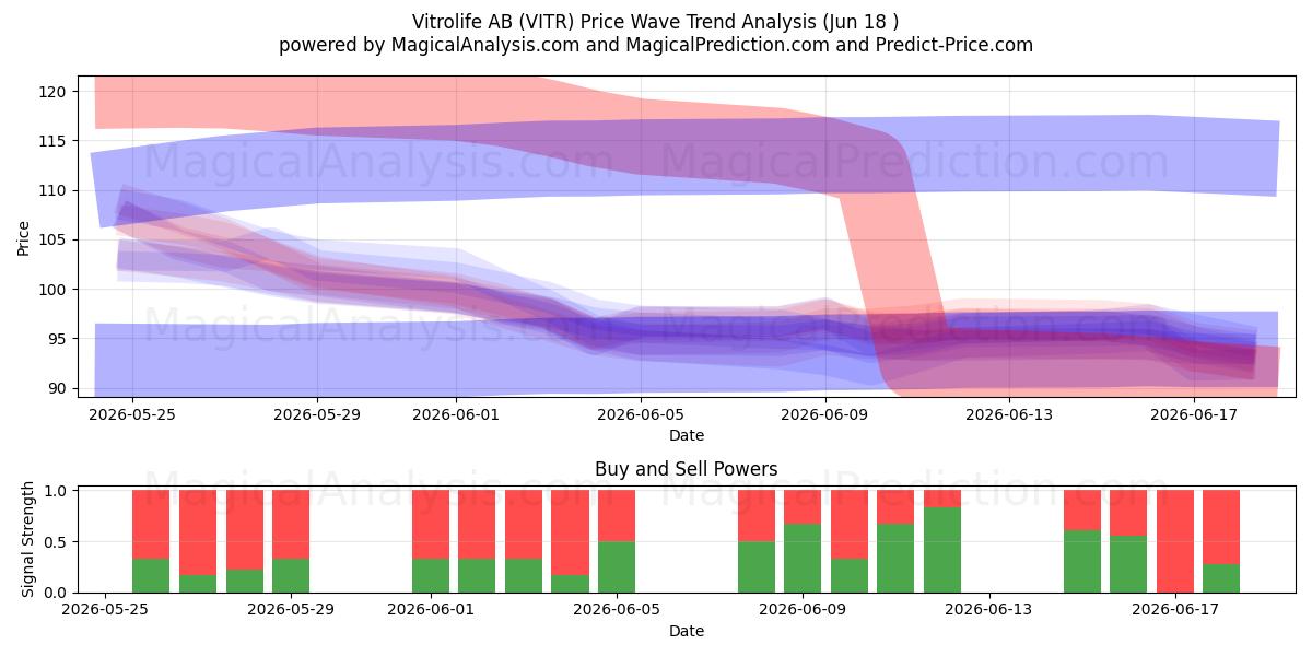  Vitrolife AB (VITR) Support and Resistance area (17 Jun) 