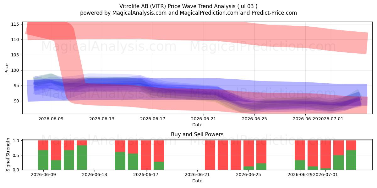  Vitrolife AB (VITR) Support and Resistance area (02 Jul) 
