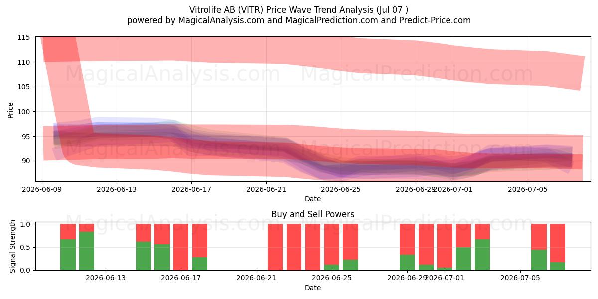  Vitrolife AB (VITR) Support and Resistance area (06 Jul) 